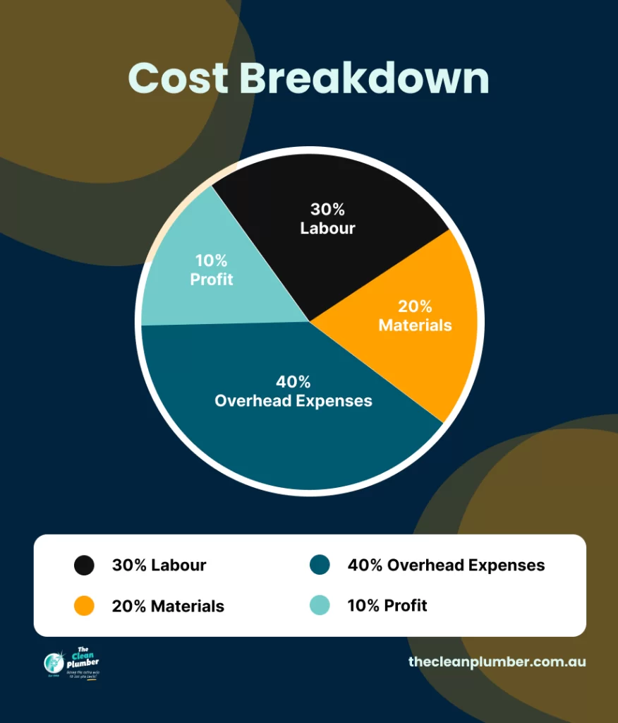 Cost Breakdown chart Cost Breakdown chart